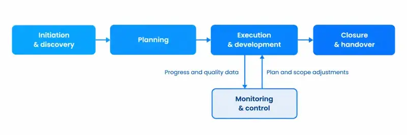 The 5 stages of software project management, with monitoring and control running alongside execution